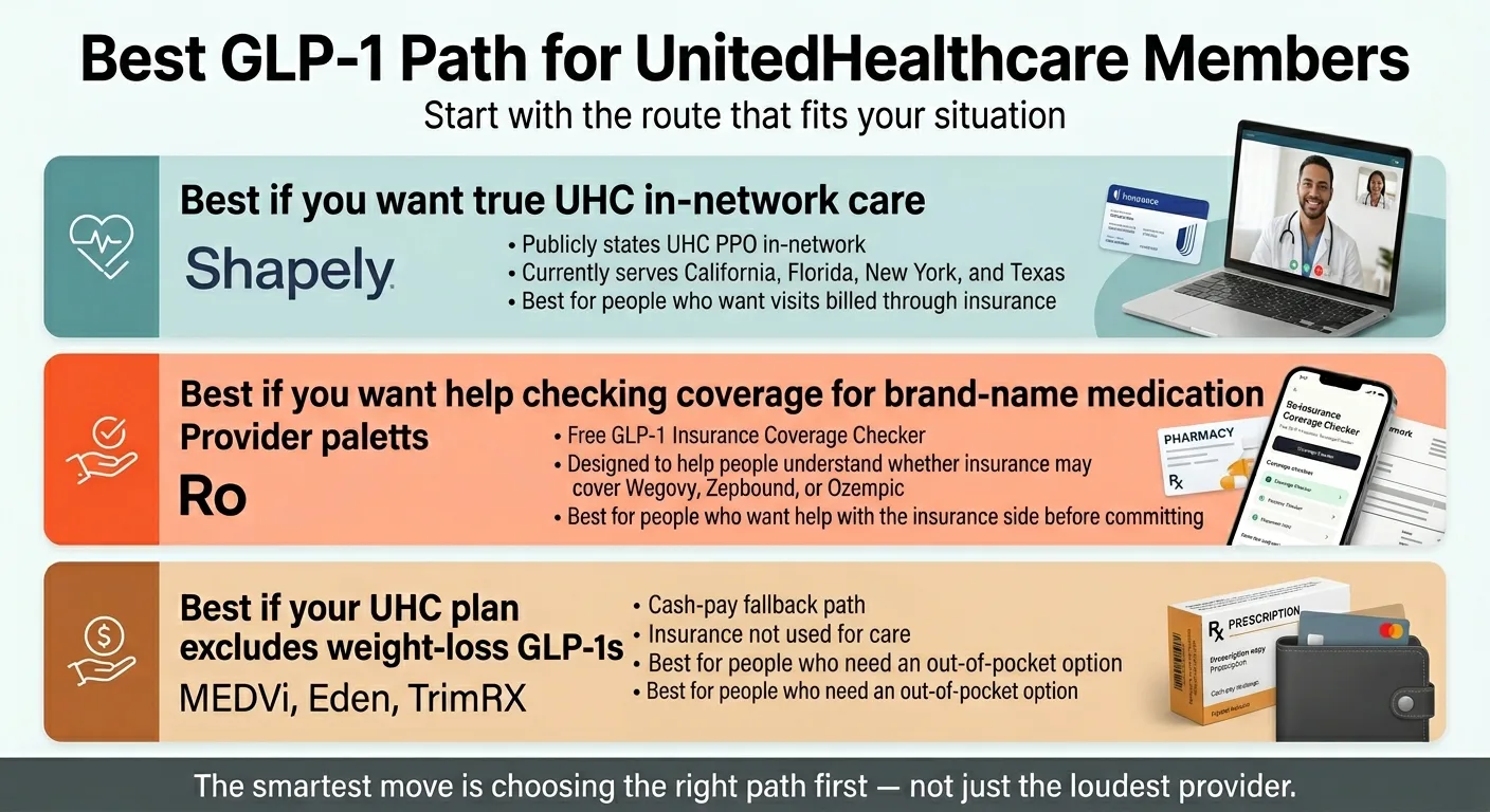 Best GLP-1 Path for UnitedHealthcare Members — three paths: (1) Best if you want true UHC in-network care: Shapely — publicly states UHC PPO in-network, currently CA/FL/NY/TX, best for people who want visits billed through insurance. (2) Best if you want help checking coverage for brand-name medication: Ro — free GLP-1 Insurance Coverage Checker, designed to help understand whether insurance may cover Wegovy/Zepbound/Ozempic, best for people who want help with the insurance side before committing. (3) Best if your UHC plan excludes weight-loss GLP-1s: MEDVi, Embody, TrimRX — cash-pay fallback path, insurance not used for care, best for people who need an out-of-pocket option. The smartest move is choosing the right path first — not just the loudest provider.