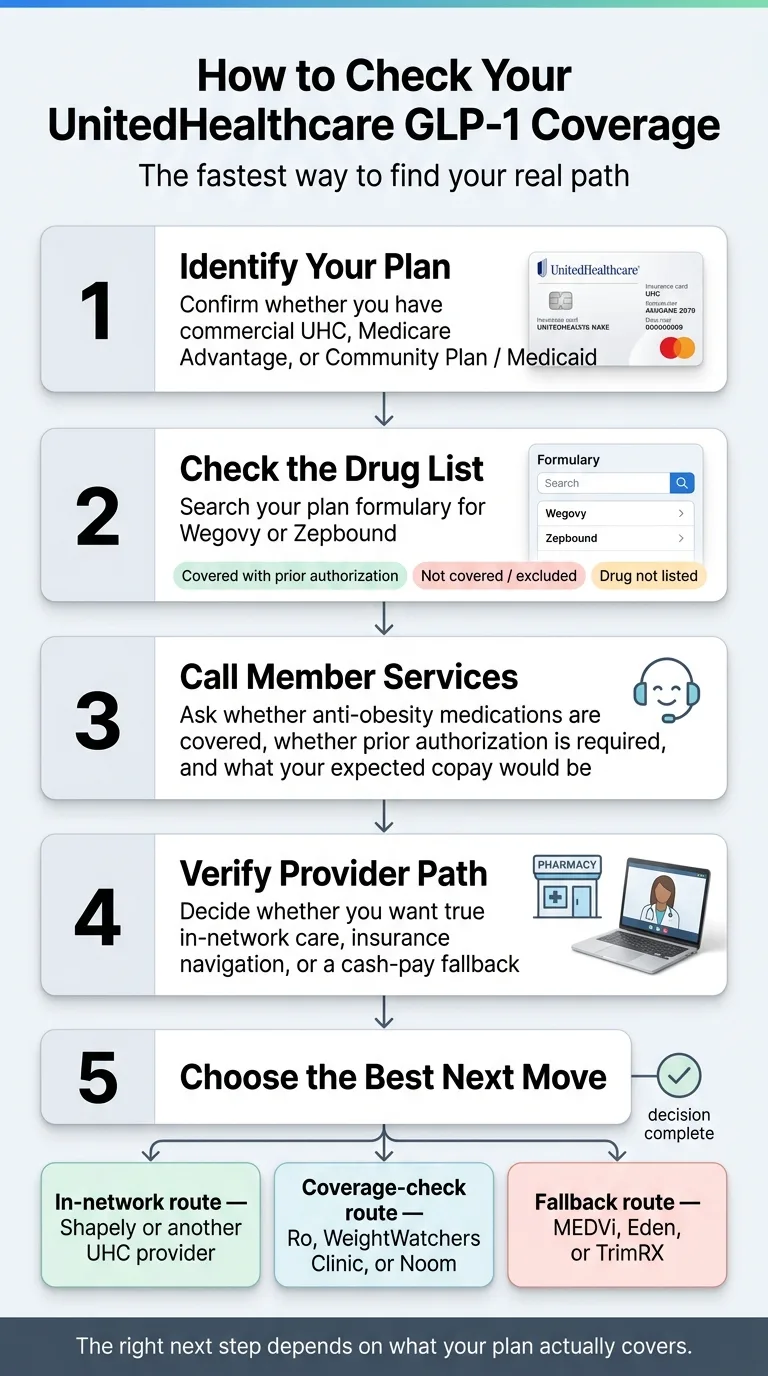 How to Check Your UnitedHealthcare GLP-1 Coverage — 5-step process: Step 1: Identify your plan (confirm commercial UHC, Medicare Advantage, or Community Plan/Medicaid — each has different rules). Step 2: Check the Drug List (search formulary for Wegovy or Zepbound — results: covered with prior authorization, not covered/excluded, or drug not listed). Step 3: Call Member Services (ask whether anti-obesity medications are covered, whether prior authorization is required, and what your expected copay would be). Step 4: Verify Provider Path (decide whether you want true in-network care, insurance navigation, or cash-pay fallback). Step 5: Choose the Best Next Move (in-network route: Shapely or UHC provider; coverage-check route: Ro, WeightWatchers Clinic, or Noom; fallback route: MEDVi, Embody, or TrimRX). The right next step depends on what your plan actually covers.