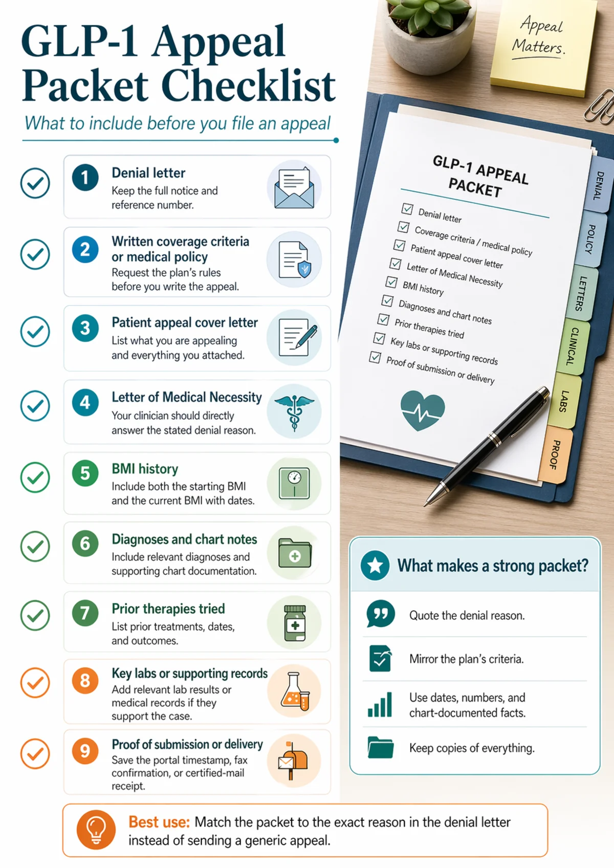 GLP-1 Appeal Packet Checklist infographic. 9 numbered items to include before filing an appeal. 1. Denial letter -- keep the full notice and reference number. 2. Written coverage criteria or medical policy -- request the plan's rules before you write the appeal. 3. Patient appeal cover letter -- list what you are appealing and everything you attached. 4. Letter of Medical Necessity -- your clinician should directly answer the stated denial reason. 5. BMI history -- include both the starting BMI and the current BMI with dates. 6. Diagnoses and chart notes -- include relevant diagnoses and supporting chart documentation. 7. Prior therapies tried -- list prior treatments, dates, and outcomes. 8. Key labs or supporting records -- add relevant lab results or medical records if they support the case. 9. Proof of submission or delivery -- save the portal timestamp, fax confirmation, or certified-mail receipt. What makes a strong packet: quote the denial reason, mirror the plan's criteria, use dates and numbers and chart-documented facts, keep copies of everything. Best use: match the packet to the exact reason in the denial letter instead of sending a generic appeal.
