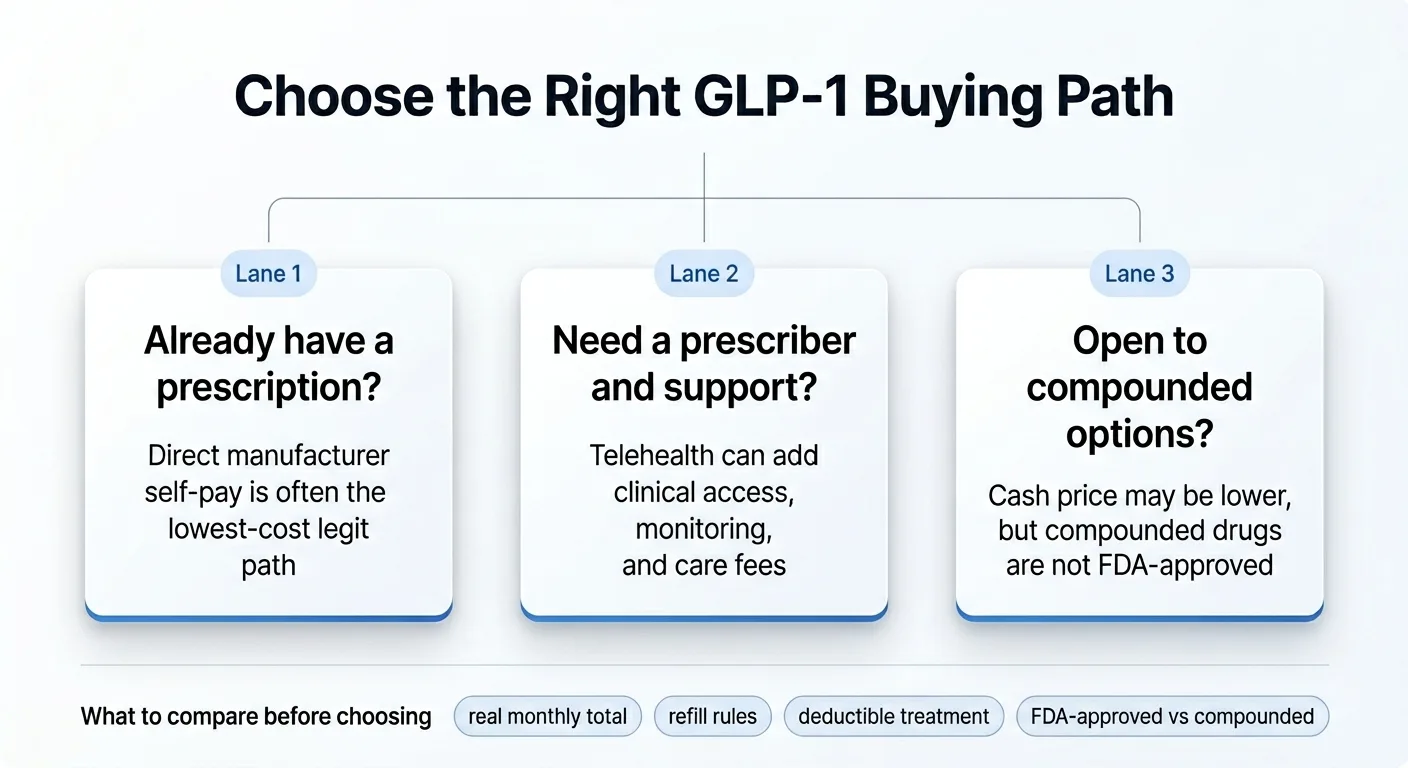 Choose the Right GLP-1 Buying Path: Lane 1 — Already have a prescription? Direct manufacturer self-pay is often the lowest-cost legit path. Lane 2 — Need a prescriber and support? Telehealth can add clinical access, monitoring, and care fees. Lane 3 — Open to compounded options? Cash price may be lower, but compounded drugs are not FDA-approved. Compare before choosing: real monthly total, refill rules, deductible treatment, FDA-approved vs compounded.