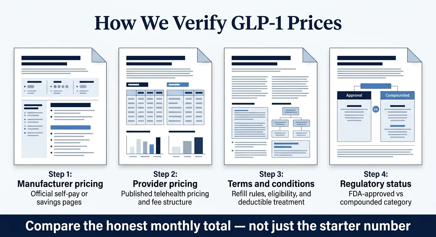 How We Verify GLP-1 Prices — 4-step process: Step 1 Manufacturer pricing (official self-pay or savings pages), Step 2 Provider pricing (published telehealth pricing and fee structure), Step 3 Terms and conditions (refill rules, eligibility, and deductible treatment), Step 4 Regulatory status (FDA-approved vs compounded category). Compare the honest monthly total — not just the starter number.