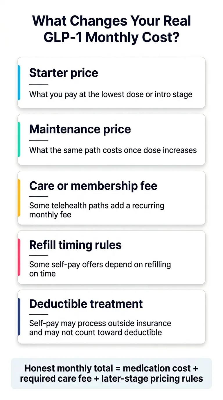 What Changes Your Real GLP-1 Monthly Cost: Starter price (what you pay at the lowest dose or intro stage), Maintenance price (what the same path costs once dose increases), Care or membership fee (some telehealth paths add a recurring monthly fee), Refill timing rules (some self-pay offers depend on refilling on time), Deductible treatment (self-pay may process outside insurance and may not count toward deductible). Honest monthly total = medication cost + required care fee + later-stage pricing rules.