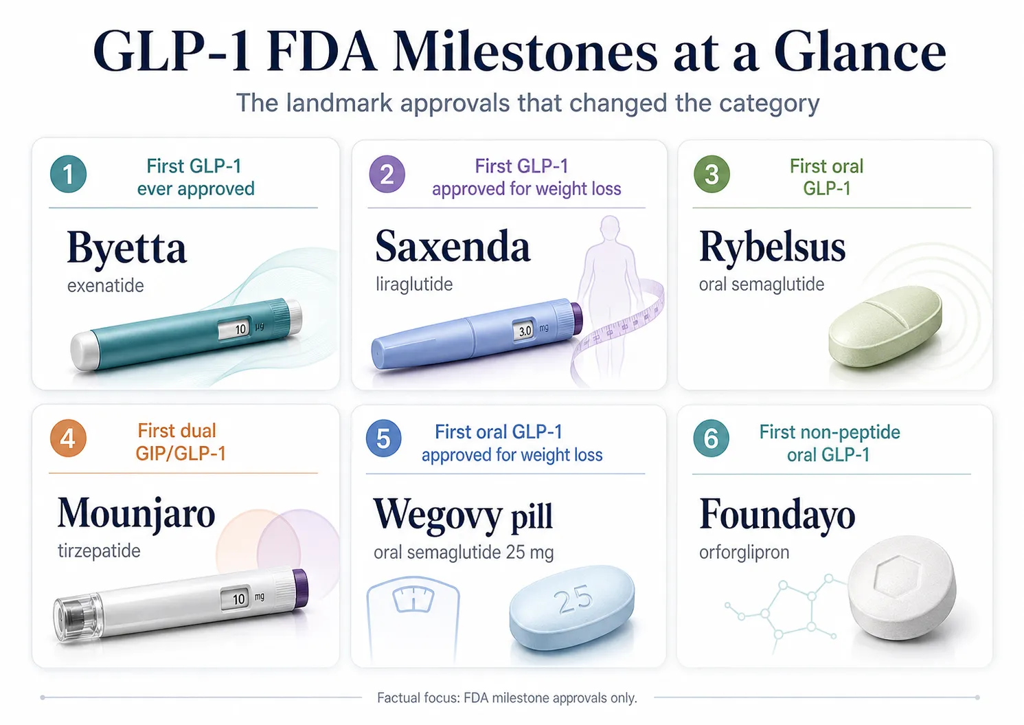 GLP-1 FDA approval milestones 2024-2026: Zepbound OSA, Ozempic CKD, Wegovy MASH, generic liraglutide, Wegovy oral, Wegovy HD, Foundayo