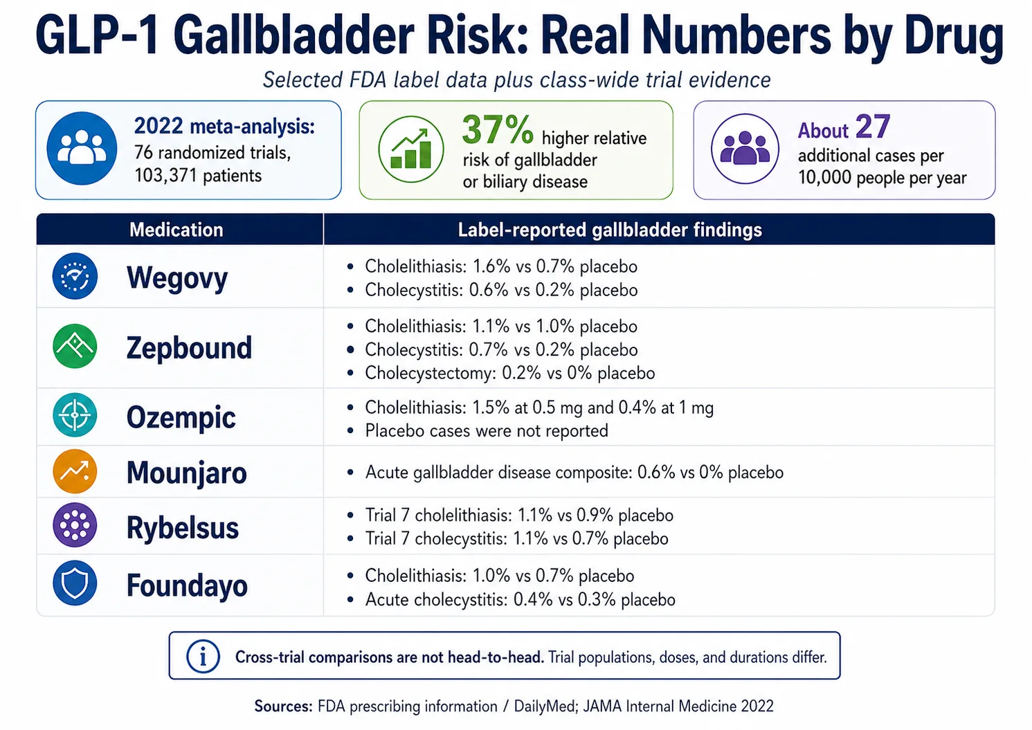 GLP-1 gallbladder risk by drug: FDA label rates for cholelithiasis and cholecystitis across Wegovy, Zepbound, Saxenda, and Foundayo