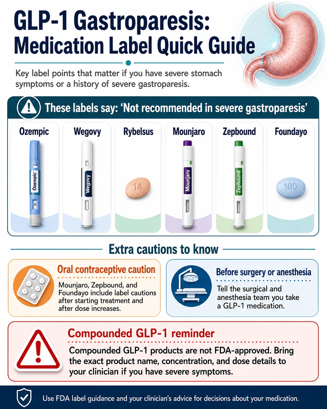 GLP-1 Gastroparesis: FDA Medication Label Quick Guide showing Ozempic, Wegovy, Rybelsus, Mounjaro, Zepbound, and Foundayo all labeled 'Not recommended in severe gastroparesis', plus oral contraceptive caution for tirzepatide/Foundayo and compounded GLP-1 reminder