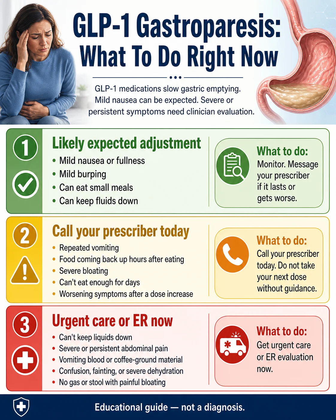 GLP-1 Gastroparesis: What To Do Right Now — 3-tier triage guide showing green (likely adjustment: monitor), yellow (call prescriber today: repeated vomiting, severe bloating), and red (urgent care or ER now: can't keep water down, vomiting blood, severe pain)
