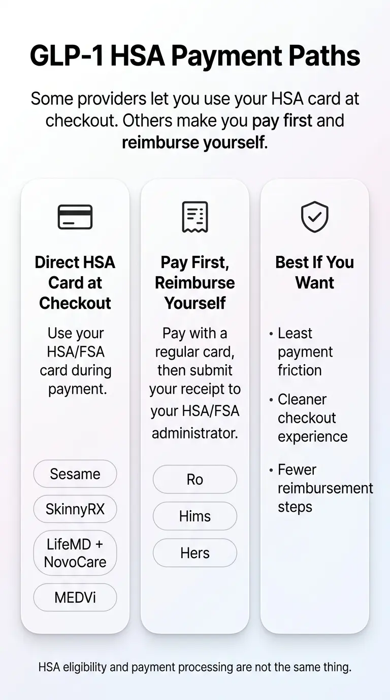 GLP-1 HSA payment paths: Direct HSA card at checkout (Sesame, SkinnyRX, LifeMD + NovoCare, MEDVi — use HSA/FSA card during payment) vs Pay First, Reimburse Yourself (Ro, Hims, Hers — pay with regular card then submit receipt to HSA/FSA administrator). Direct checkout provides least payment friction and cleaner checkout experience.