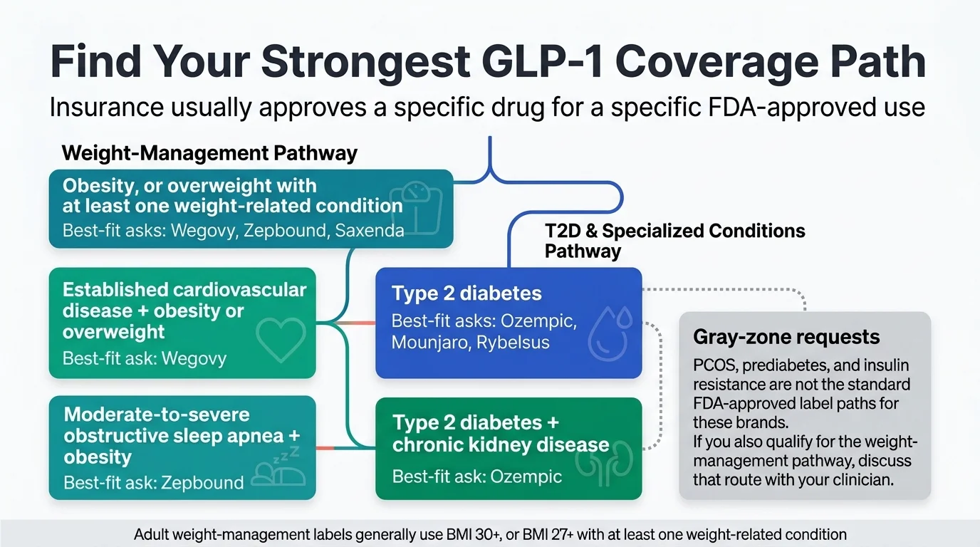 GLP-1 insurance coverage paths decision tree for Rybelsus and Ozempic tablet in 2026