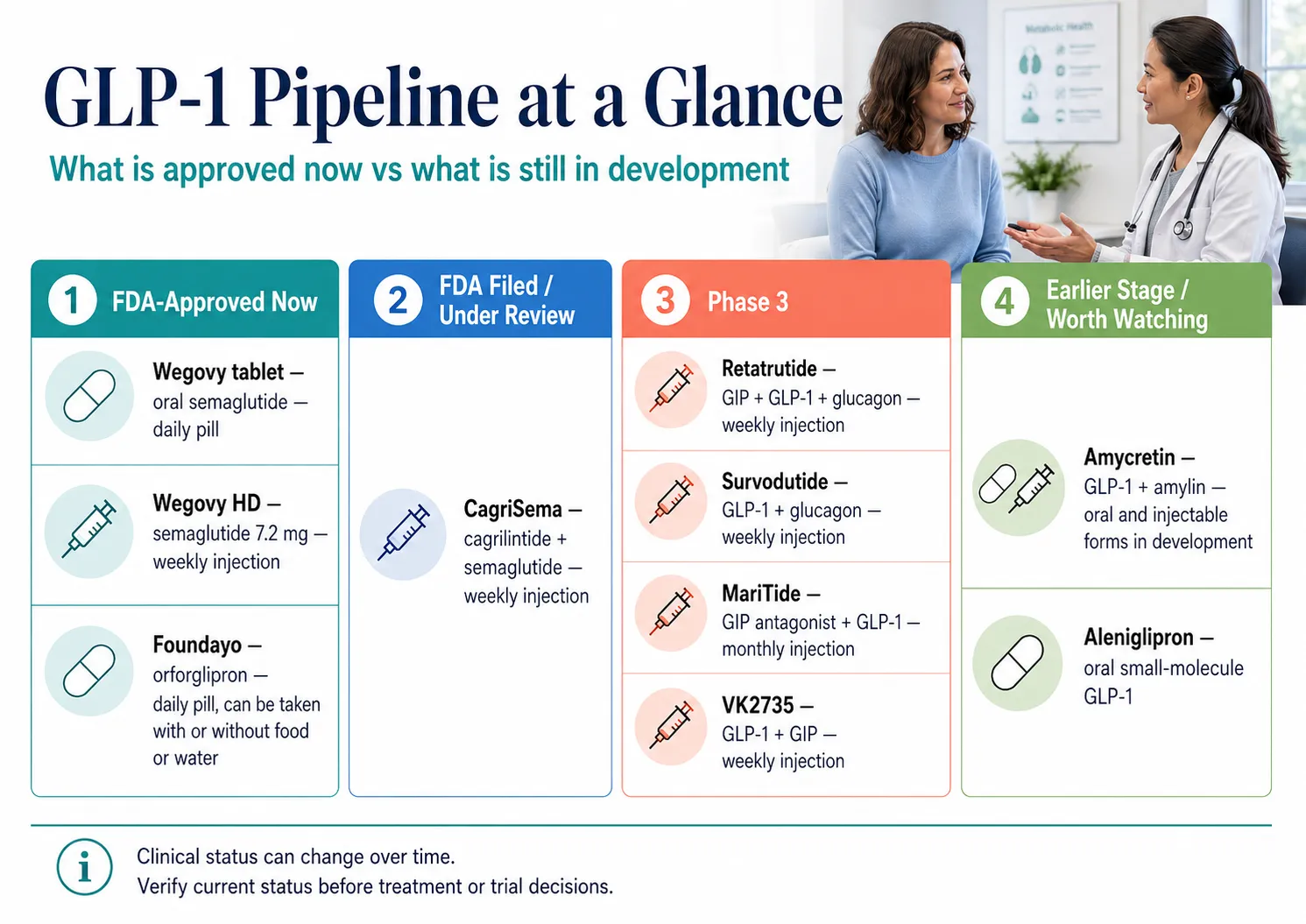 GLP-1 obesity drug pipeline at a glance 2026: which drugs are FDA-approved, under FDA review, or in Phase 3 trials -- including CagriSema, retatrutide, MariTide, and more