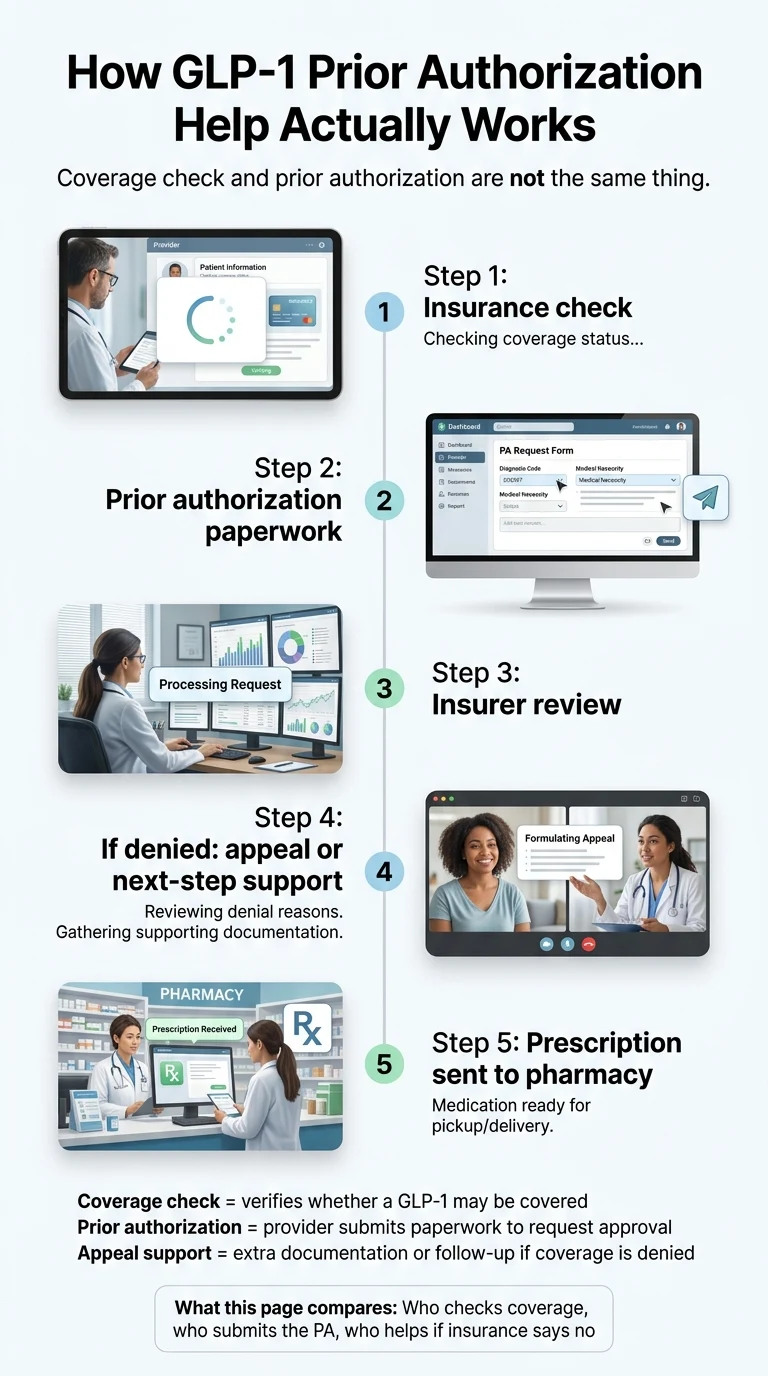 How GLP-1 Mounjaro prior authorization works -- step-by-step for type 2 diabetes patients