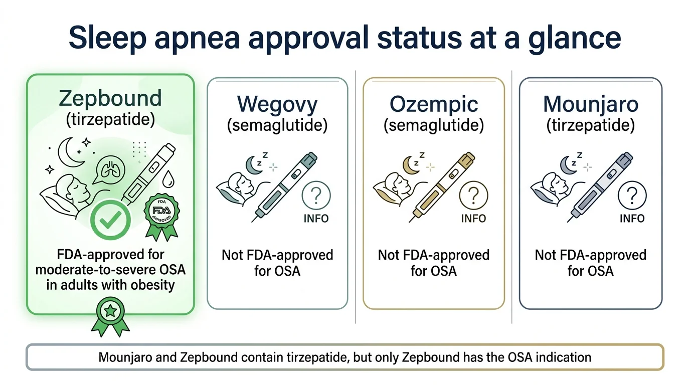 Sleep apnea GLP-1 approval status: Zepbound FDA-approved for OSA, Wegovy and Ozempic are not