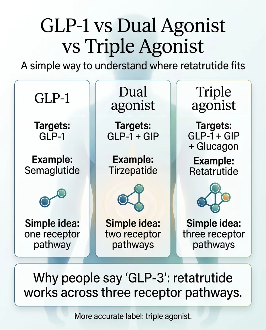 GLP-1 vs Dual Agonist vs Triple Agonist. A simple way to understand where retatrutide fits. GLP-1: Targets GLP-1. Example: Semaglutide. Simple idea: one receptor pathway. Dual agonist: Targets GLP-1 plus GIP. Example: Tirzepatide. Simple idea: two receptor pathways. Triple agonist: Targets GLP-1 plus GIP plus Glucagon. Example: Retatrutide. Simple idea: three receptor pathways. Why people say GLP-3: retatrutide works across three receptor pathways. More accurate label: triple agonist.