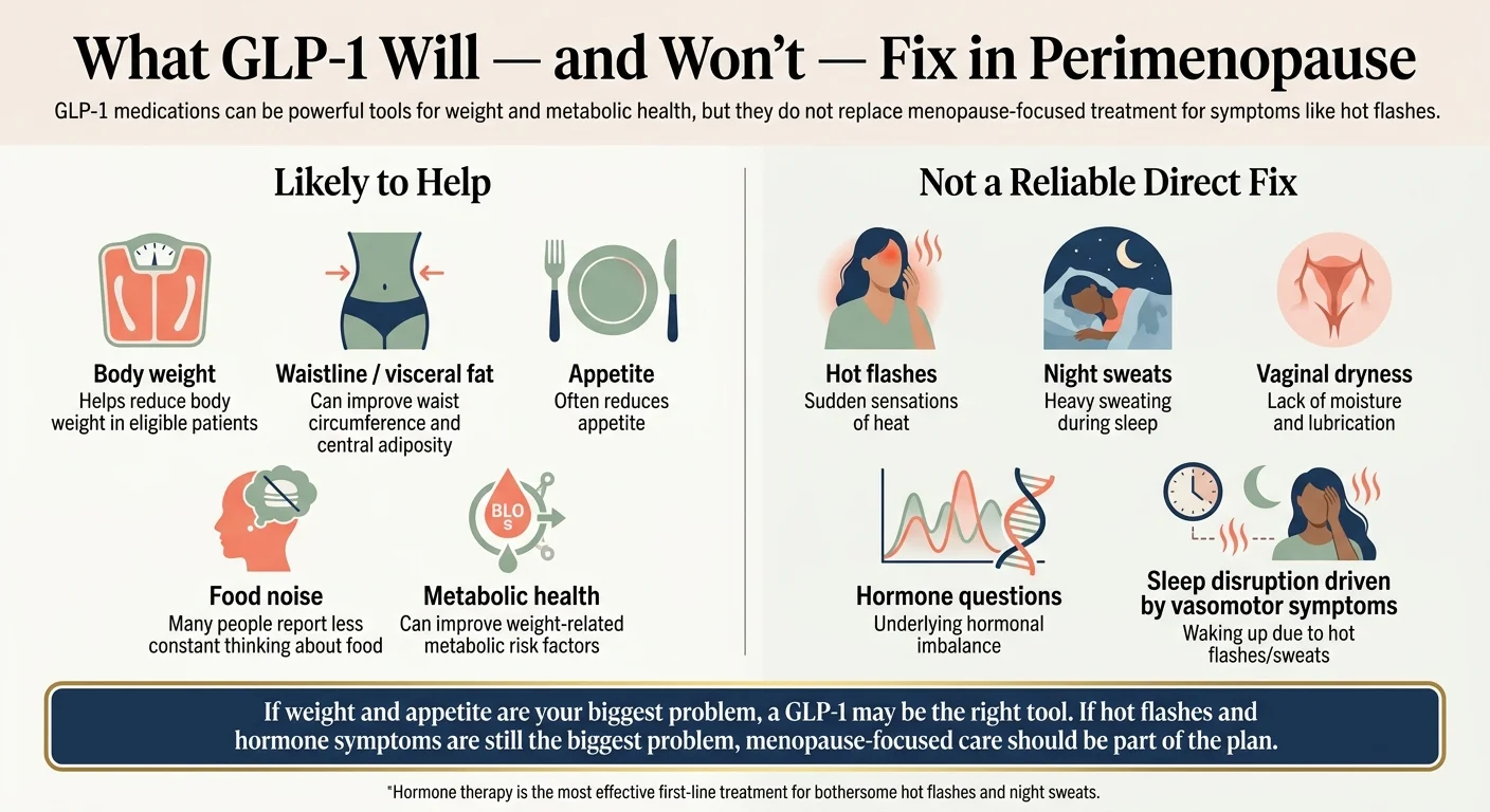What GLP-1 medications will and won't fix in perimenopause: likely to help with body weight, waist circumference, appetite, food noise, and metabolic markers — not a reliable fix for hot flashes, night sweats, vaginal dryness, hormone imbalance, or vasomotor sleep disruption