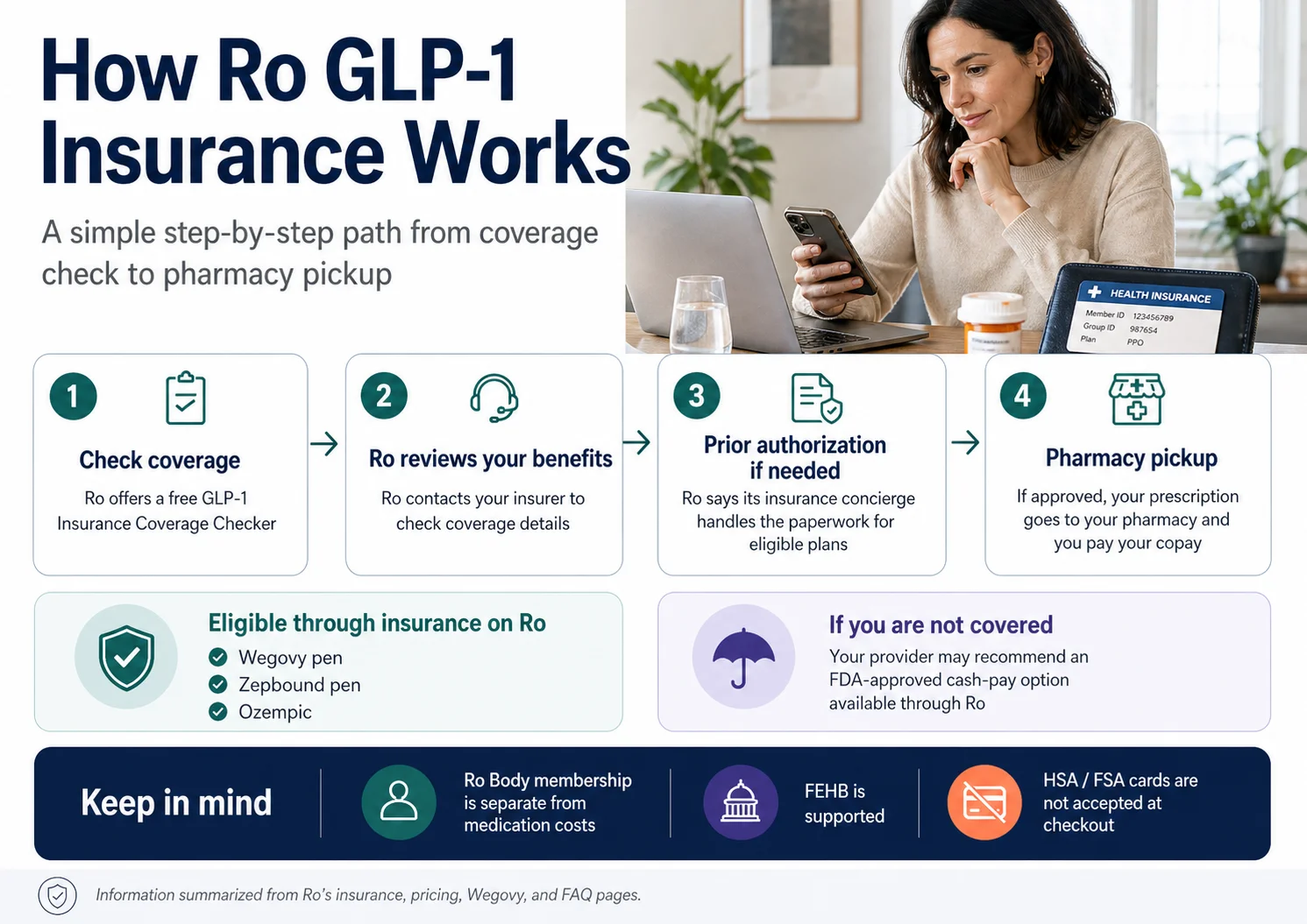 How Ro GLP-1 insurance works — step by step: Step 1 Check coverage (Ro offers free GLP-1 Insurance Coverage Checker), Step 2 Ro reviews your benefits (contacts insurer to check coverage details), Step 3 Prior authorization if needed (insurance concierge handles paperwork for eligible plans), Step 4 Pharmacy pickup (if approved, prescription goes to your pharmacy and you pay your copay)