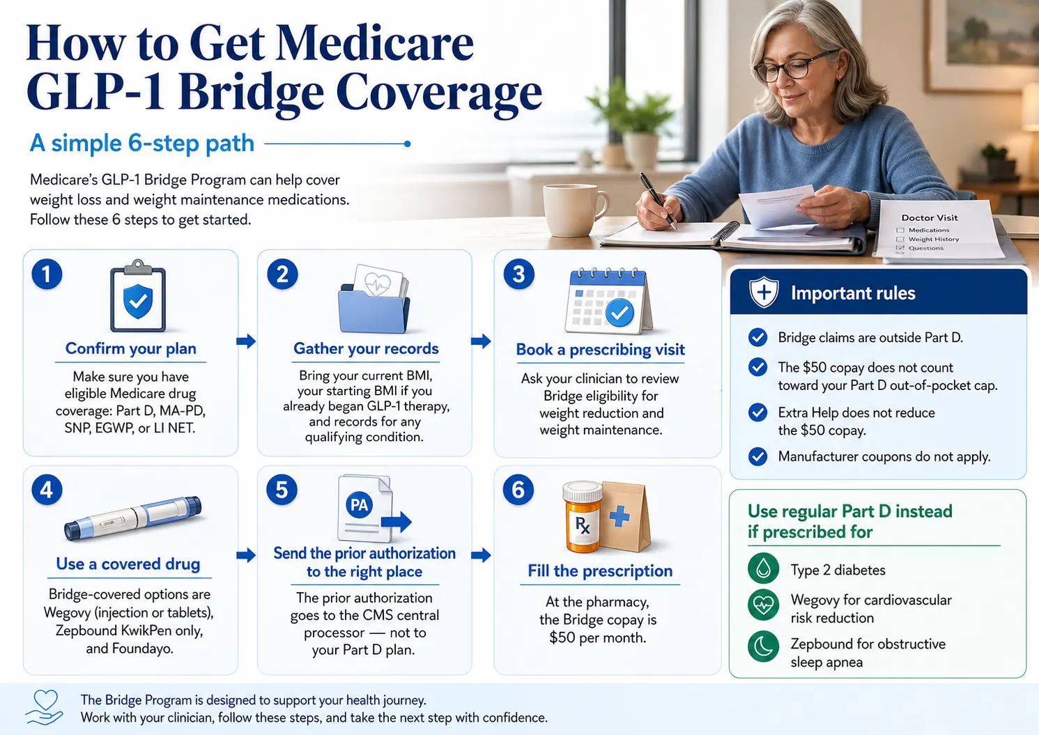 How to get the Medicare GLP-1 Bridge: 6-step process from confirming Part D enrollment through paying $50 at the pharmacy starting July 1, 2026