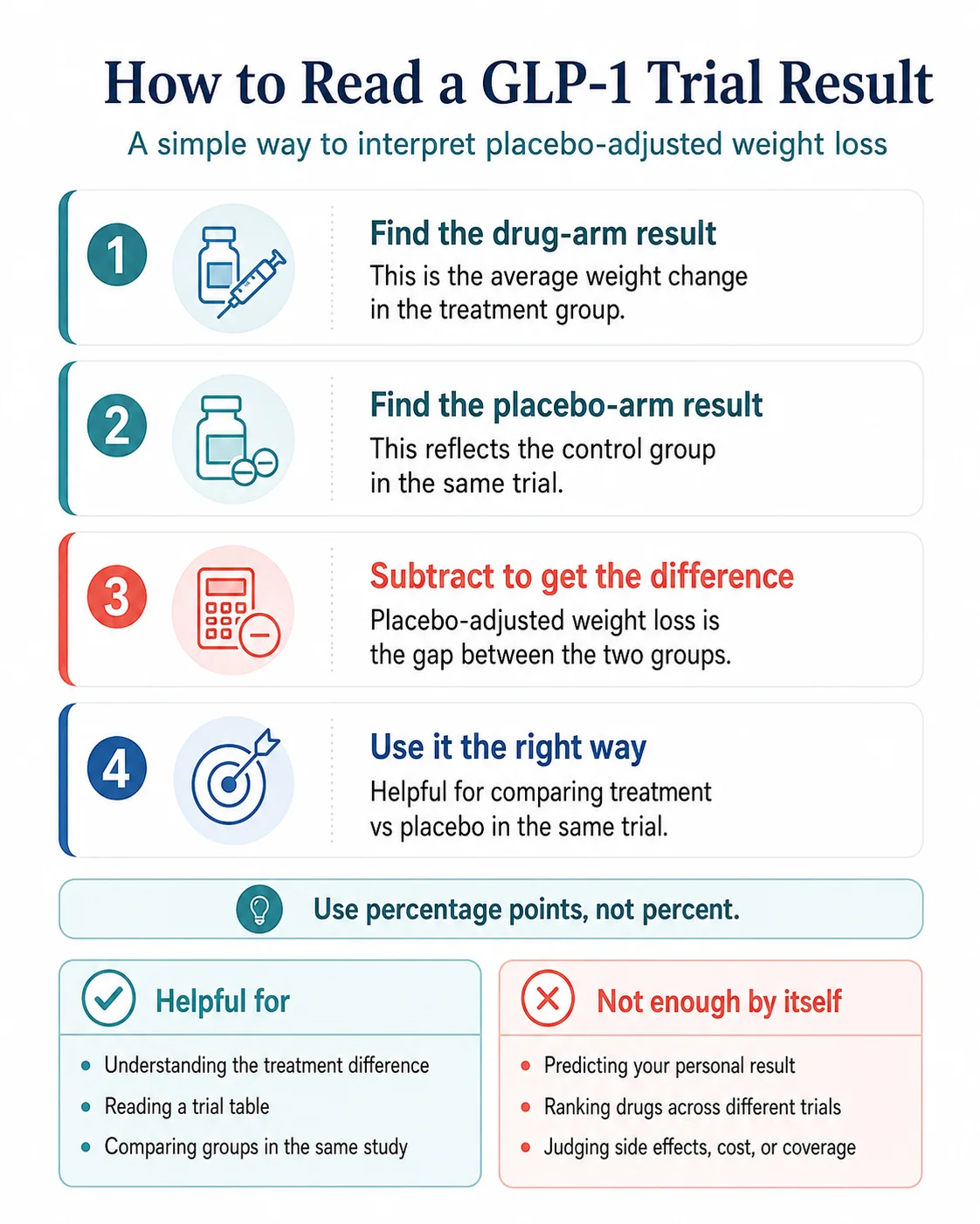 Four-step guide to reading a GLP-1 trial result: find drug-arm result, find placebo-arm result, subtract to get the difference, then use percentage points not percent
