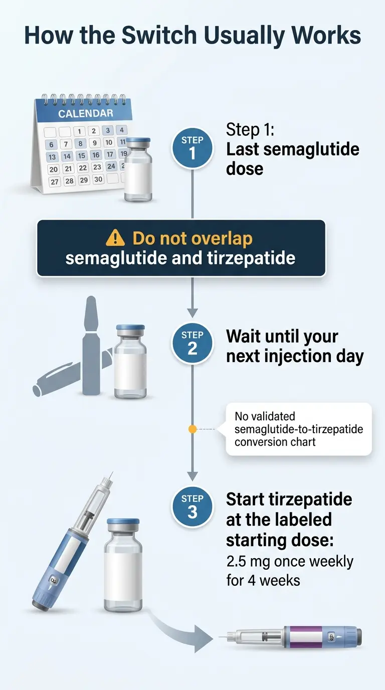 3-step protocol for switching from compounded semaglutide to tirzepatide: Step 1 last semaglutide dose, Step 2 wait until your next injection day (do not overlap both medications), Step 3 start tirzepatide at the labeled starting dose of 2.5 mg once weekly for 4 weeks.