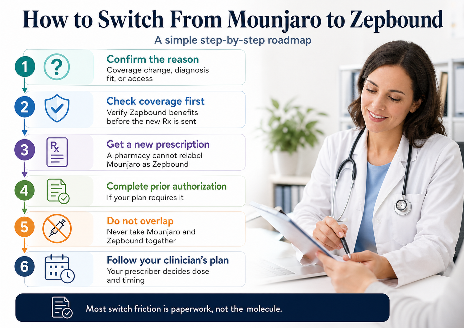 How to Switch From Mounjaro to Zepbound: a simple 6-step roadmap. Step 1: Confirm the reason — coverage change, diagnosis fit, or access. Step 2: Check coverage first — verify Zepbound benefits before the new Rx is sent. Step 3: Get a new prescription — a pharmacy cannot relabel Mounjaro as Zepbound. Step 4: Complete prior authorization — if your plan requires it. Step 5: Do not overlap — never take Mounjaro and Zepbound together. Step 6: Follow your clinician's plan — your prescriber decides dose and timing. Most switch friction is paperwork, not the molecule.