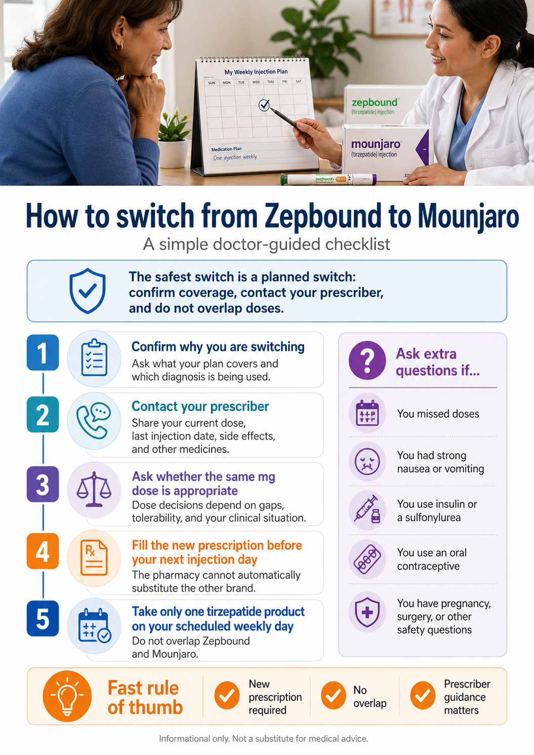 How to switch from Zepbound to Mounjaro: a simple doctor-guided checklist. The safest switch is a planned switch: confirm coverage, contact your prescriber, and do not overlap doses. Step 1: Confirm why you are switching — ask what your plan covers and which diagnosis is being used. Step 2: Contact your prescriber — share your current dose, last injection date, side effects, and other medicines. Step 3: Ask whether the same mg dose is appropriate — dose decisions depend on gaps, tolerability, and your clinical situation. Step 4: Fill the new prescription before your next injection day — the pharmacy cannot automatically substitute the other brand. Step 5: Take only one tirzepatide product on your scheduled weekly day — do not overlap Zepbound and Mounjaro. Ask extra questions if you missed doses, had strong nausea or vomiting, use insulin or a sulfonylurea, use an oral contraceptive, or have pregnancy, surgery, or other safety questions. Fast rule of thumb: New prescription required. No overlap. Prescriber guidance matters. Informational only.