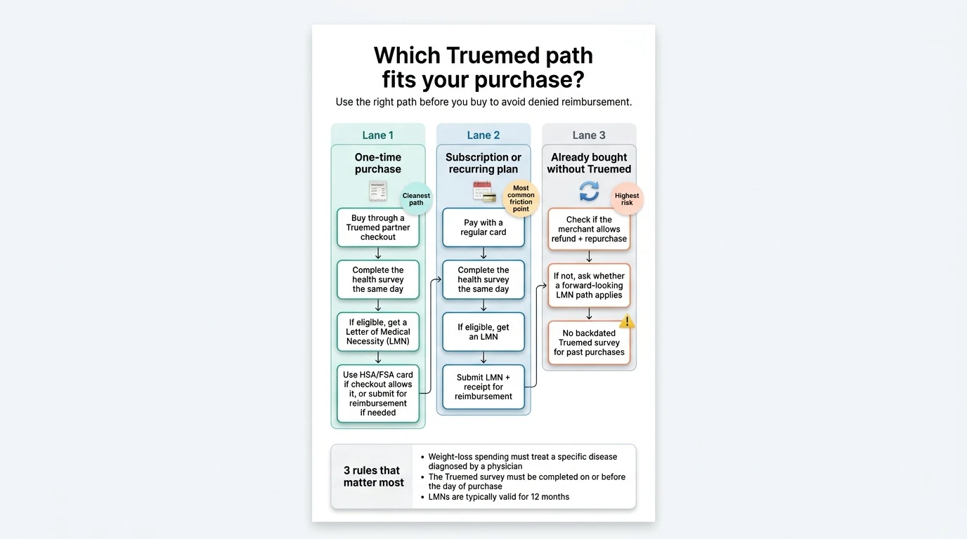 Which Truemed path fits your purchase? Lane 1 - one-time purchase (cleanest path): buy through a Truemed partner checkout, complete the health survey the same day, if eligible get a Letter of Medical Necessity (LMN), use HSA/FSA card if checkout allows it, or submit for reimbursement if needed. Lane 2 - subscription or recurring plan (most common friction point): pay with a regular card, complete the health survey the same day, if eligible get an LMN, submit LMN plus receipt for reimbursement. Lane 3 - already bought without Truemed (highest risk): check if the merchant allows refund plus repurchase, if not ask whether a forward-looking LMN path applies, no backdated Truemed survey for past purchases. 3 rules that matter most: weight-loss spending must treat a specific disease diagnosed by a physician; the Truemed survey must be completed on or before the day of purchase; LMNs are typically valid for 12 months.