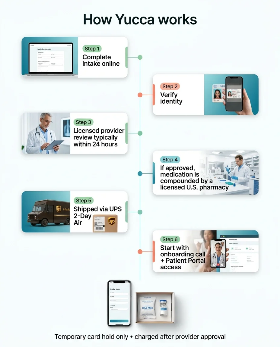 How Yucca Health GLP-1 program works step by step — complete intake online, verify identity, licensed provider review within 24 hours, medication compounded by licensed U.S. pharmacy, shipped via UPS 2-Day Air, onboarding call with patient portal access