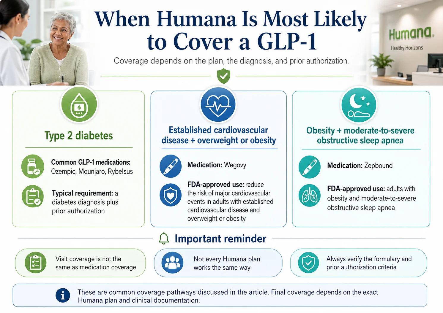 Humana GLP-1 coverage paths for cardiovascular disease, diabetes, and weight loss — 2026 guide
