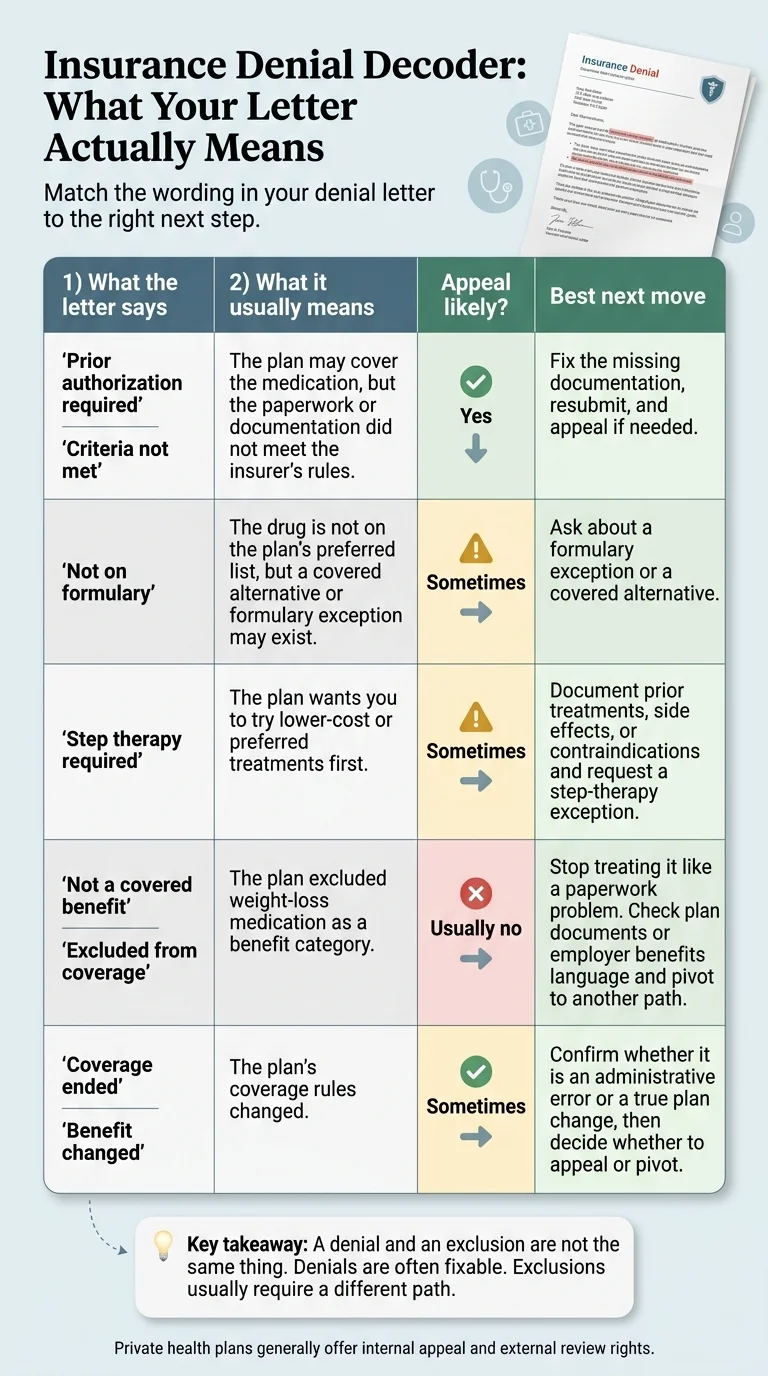 Insurance Denial Decoder table: five denial types, whether they can be appealed, and the best next move for each — Prior Authorization Required, Not on Formulary, Step Therapy Required, Not a Covered Benefit, Coverage Ended