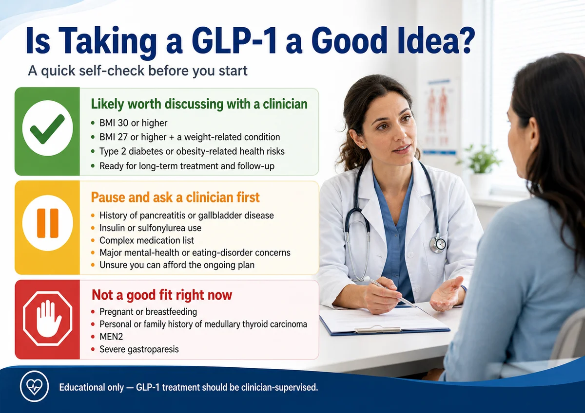 Is taking a GLP-1 a good idea — quick self-check infographic showing likely worth discussing, pause and ask a clinician, and not a good fit right now categories