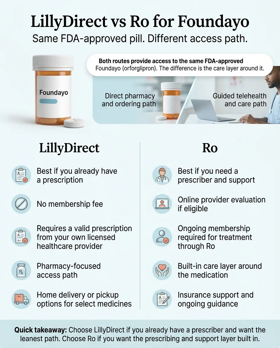 LillyDirect vs Ro for Foundayo — same FDA-approved pill, different access paths: LillyDirect is a direct pharmacy path (best if you already have a prescriber, no membership fee), Ro is a guided telehealth path (best if you need a prescriber and support layer)
