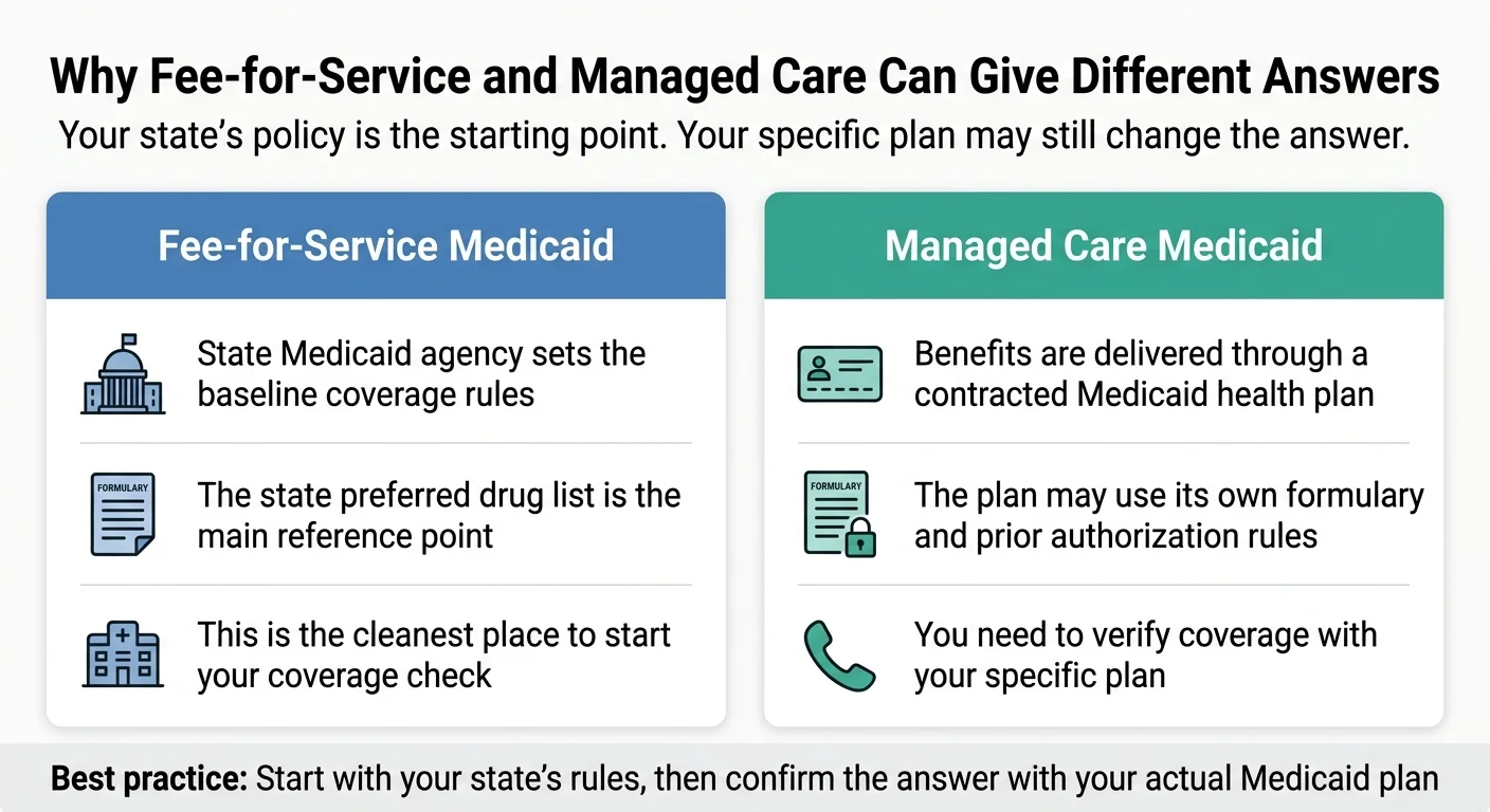 Medicaid GLP-1 fee-for-service vs managed care: how your plan type changes what's covered and what to do next