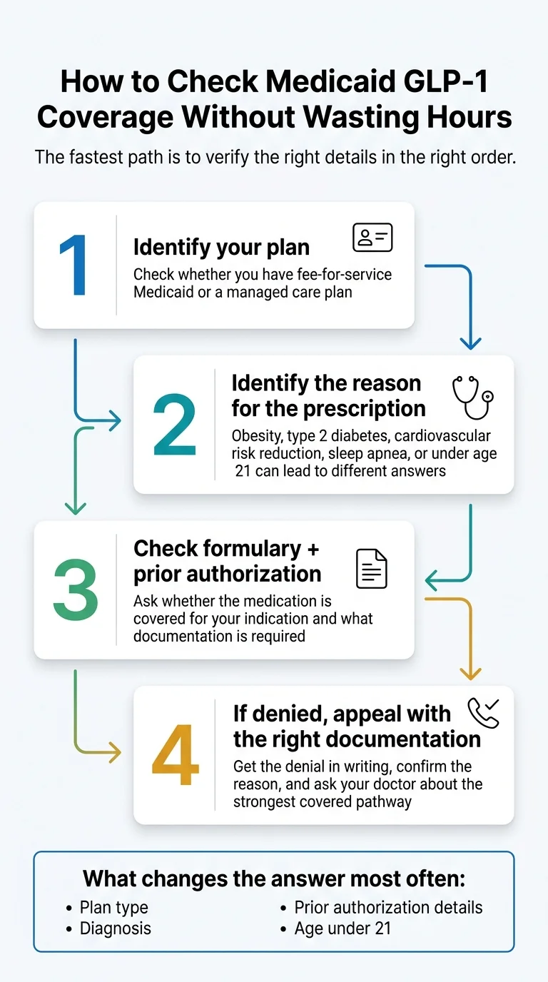 Medicaid GLP-1 coverage: how to check coverage steps -- call member services, ask about formulary, get prior authorization