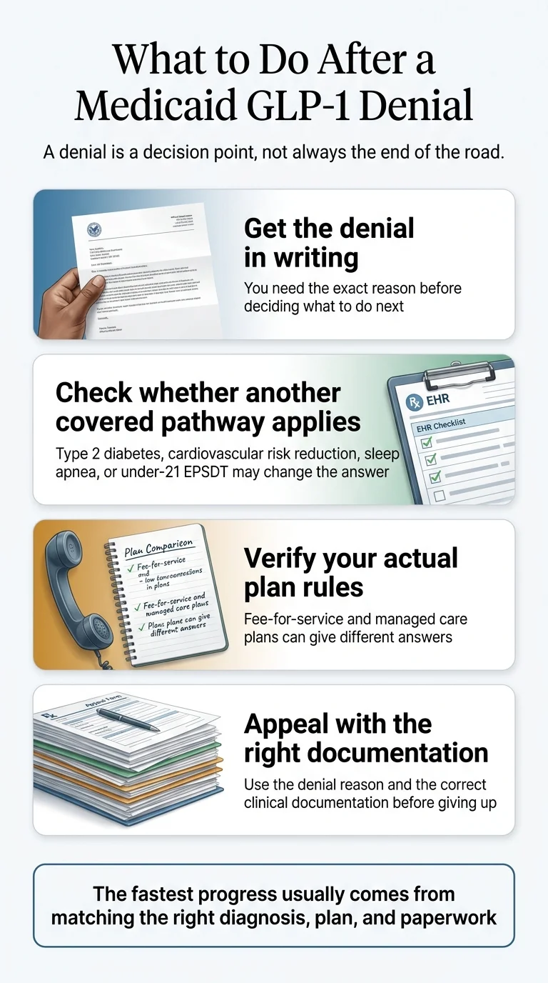 Medicaid GLP-1: what to do after a denial -- appeal, covered indication, EPSDT -- step by step