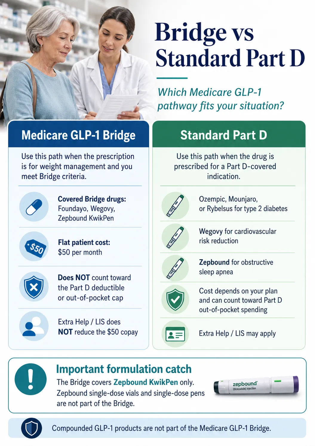 Medicare Bridge vs standard Part D: which path applies based on your Medicare setup, BMI, and health conditions