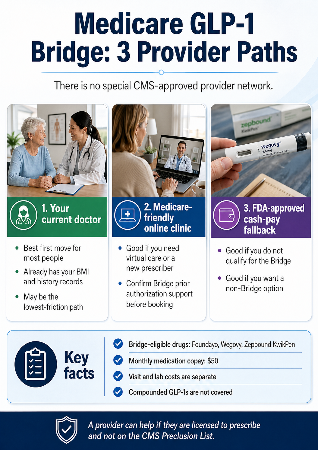 Medicare GLP-1 Bridge: 3 Provider Paths infographic. Path 1: Your current doctor — best first move for most people; already has your BMI and history records; may be the lowest-friction path. Path 2: Medicare-friendly online clinic — good if you need virtual care or a new prescriber; confirm Bridge prior authorization support before booking. Path 3: FDA-approved cash-pay fallback — good if you do not qualify for the Bridge or want a non-Bridge option. Key facts: Bridge-eligible drugs are Foundayo, Wegovy, and Zepbound KwikPen; monthly medication copay is $50; visit and lab costs are separate; compounded GLP-1s are not covered. A provider can help if they are licensed to prescribe and not on the CMS Preclusion List.
