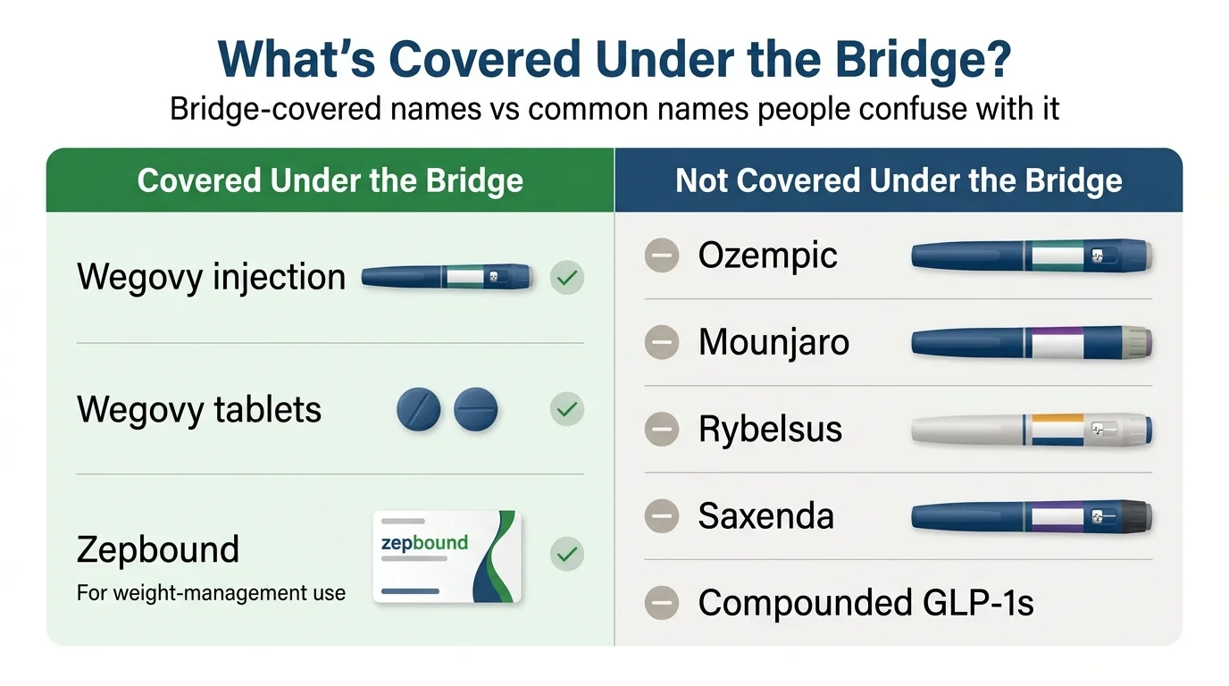 What's Covered Under the Medicare GLP-1 Bridge: Wegovy injection (covered), Wegovy tablets (covered), Zepbound KwikPen for weight-management use (covered), Foundayo tablets (covered). Not covered: Ozempic, Mounjaro, Rybelsus, Saxenda, Zepbound vials and single-dose pens, compounded GLP-1s.