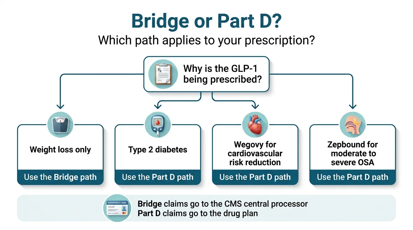 Bridge or Part D? Which path applies: If GLP-1 is prescribed for weight management only, and no hard exclusions apply — Bridge path. If prescribed for Type 2 diabetes — Part D path. If Wegovy for cardiovascular risk reduction — Part D path. If Zepbound for moderate to severe OSA — Part D path. Bridge claims go to the CMS central processor. Part D claims go to the drug plan.