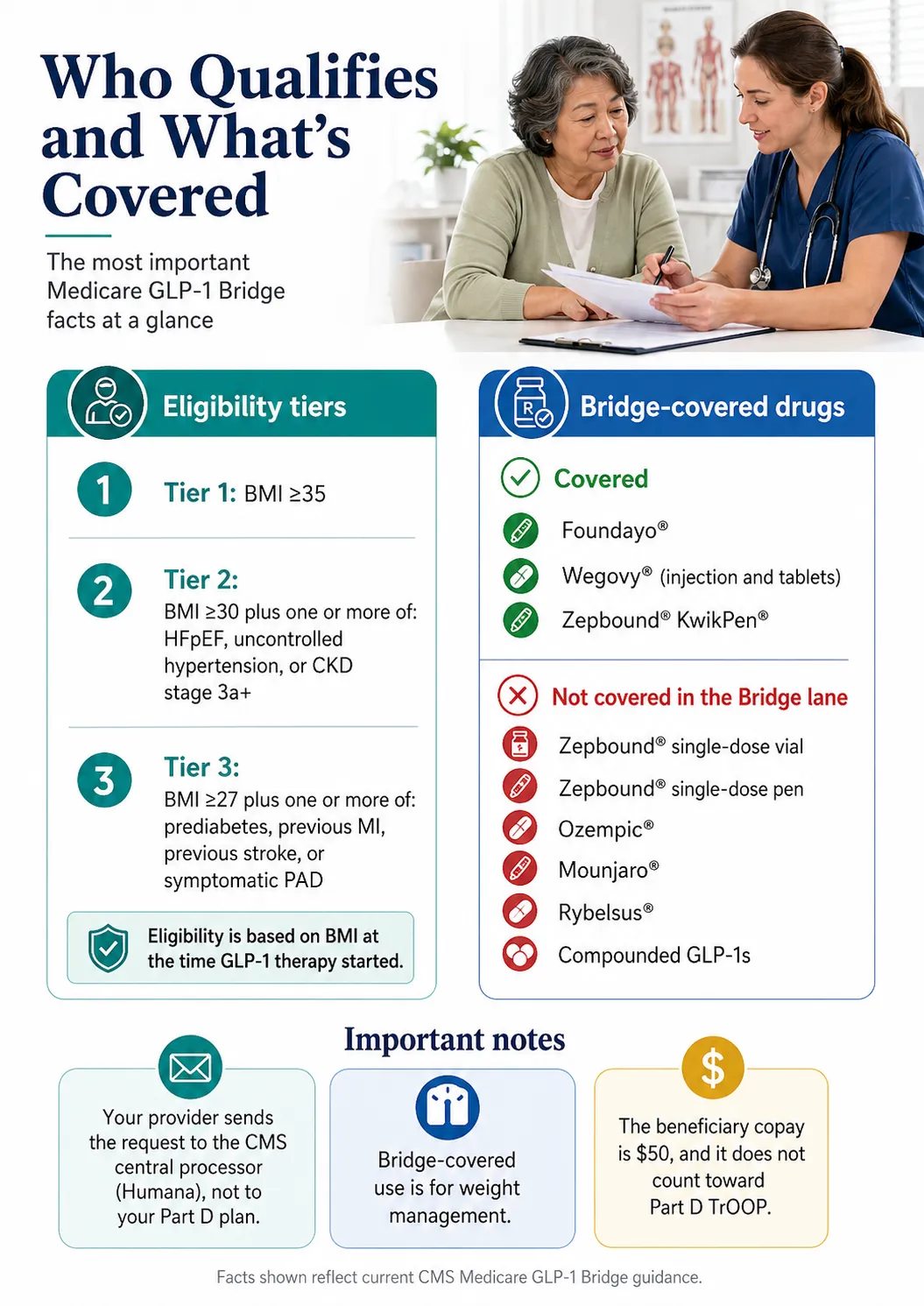 Medicare GLP-1 Bridge — who qualifies, which drugs are covered, what the $50 flat copay means starting July 1 2026