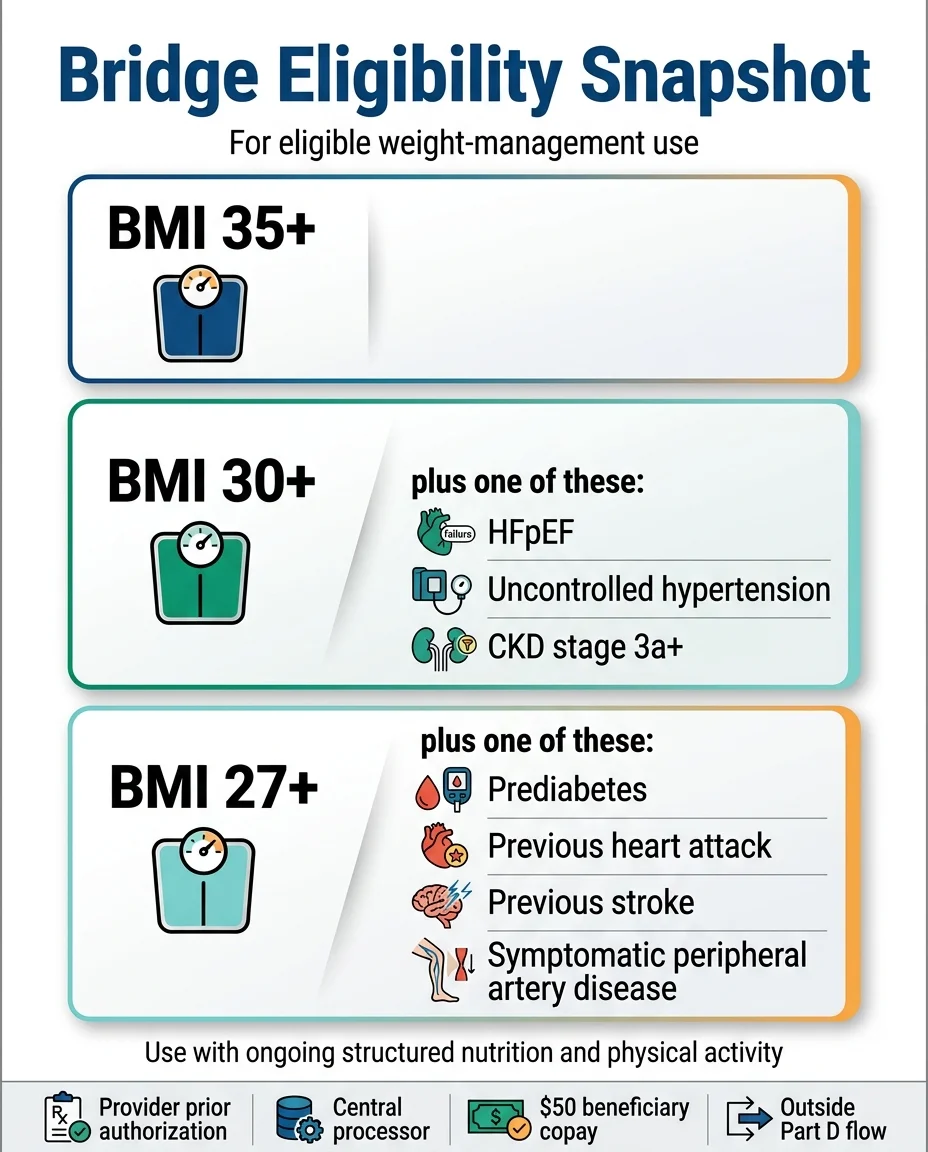 BMI 30-34.99 requires one of: HFpEF, uncontrolled hypertension, CKD stage 3a+, prediabetes, previous heart attack or stroke, or symptomatic PAD; BMI 27-29.99 requires prediabetes, previous heart attack or stroke, or symptomatic PAD