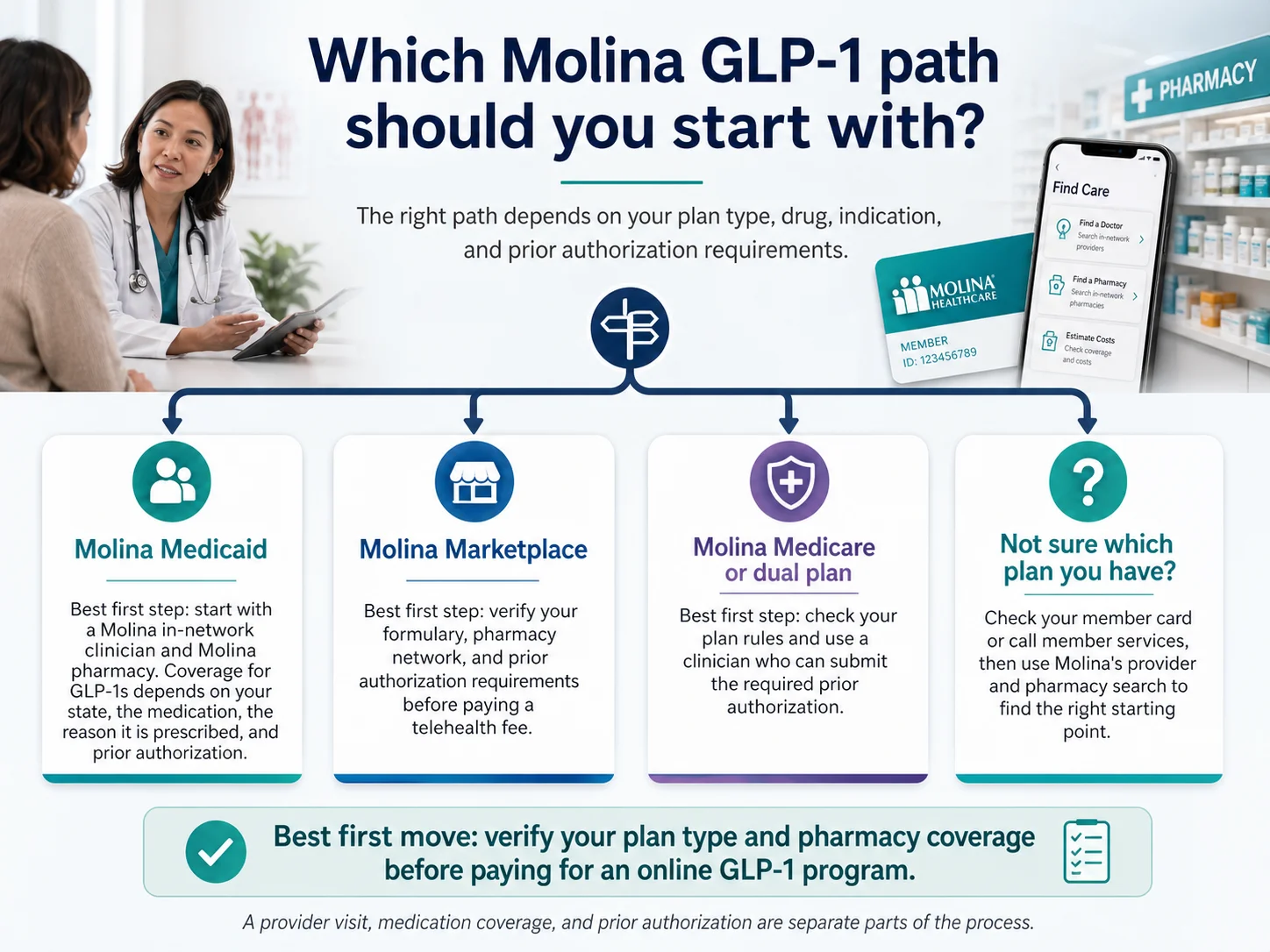 Which Molina GLP-1 path should you start with? Decision tree showing 4 paths by plan type: Molina Medicaid (start with in-network clinician and pharmacy), Molina Marketplace (verify formulary, pharmacy network, and PA requirements before paying a telehealth fee), Molina Medicare or dual plan (check plan rules and use a clinician who can submit the required PA), and Not sure which plan you have (check your member card or call member services). Best first move: verify your plan type and pharmacy coverage before paying for an online GLP-1 program.