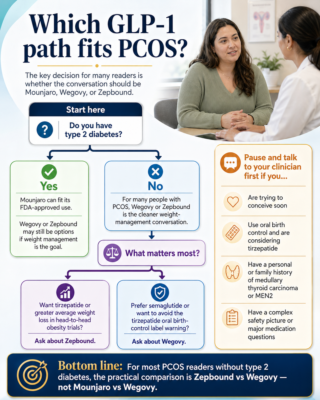 Which GLP-1 path fits PCOS? Decision tree. Start here: Do you have type 2 diabetes? Yes — Mounjaro can fit its FDA-approved use. Wegovy or Zepbound may still be options if weight management is the goal. No — For many people with PCOS, Wegovy or Zepbound is the cleaner weight-management conversation. What matters most? Want tirzepatide or greater average weight loss in head-to-head obesity trials? Ask about Zepbound. Prefer semaglutide or want to avoid the tirzepatide oral birth-control label warning? Ask about Wegovy. Pause and talk to your clinician first if: trying to conceive soon; use oral birth control and are considering tirzepatide; have personal or family history of medullary thyroid carcinoma or MEN2; have a complex safety picture or major medication questions. Bottom line: For most PCOS readers without type 2 diabetes, the practical comparison is Zepbound vs Wegovy — not Mounjaro vs Wegovy.