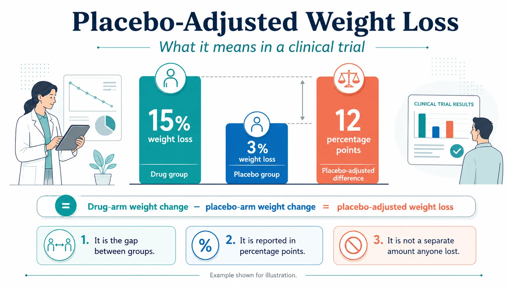 Placebo-adjusted weight loss diagram showing drug group at 15%, placebo group at 3%, and the 12 percentage point gap between them in a clinical trial
