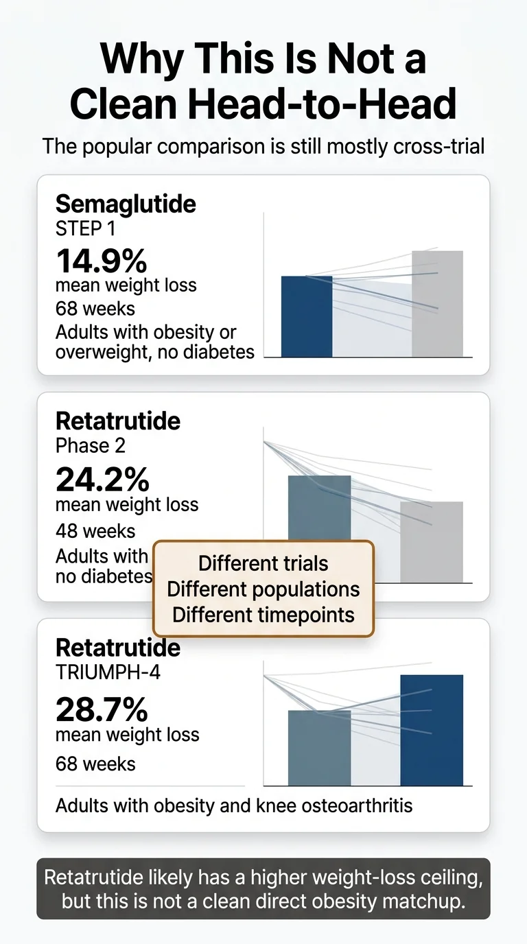 Infographic showing why retatrutide vs semaglutide is not a clean head-to-head comparison — different trials, different populations, different timepoints: STEP 1 semaglutide 14.9% weight loss, retatrutide Phase 2 24.2%, TRIUMPH-4 28.7%