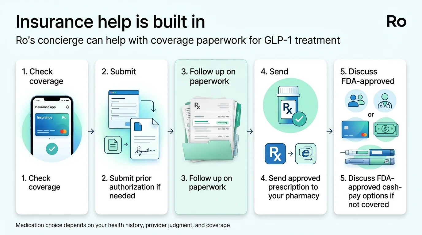 Ro Body insurance concierge: how it handles prior authorization, coverage check, and cash-pay fallback for Wegovy