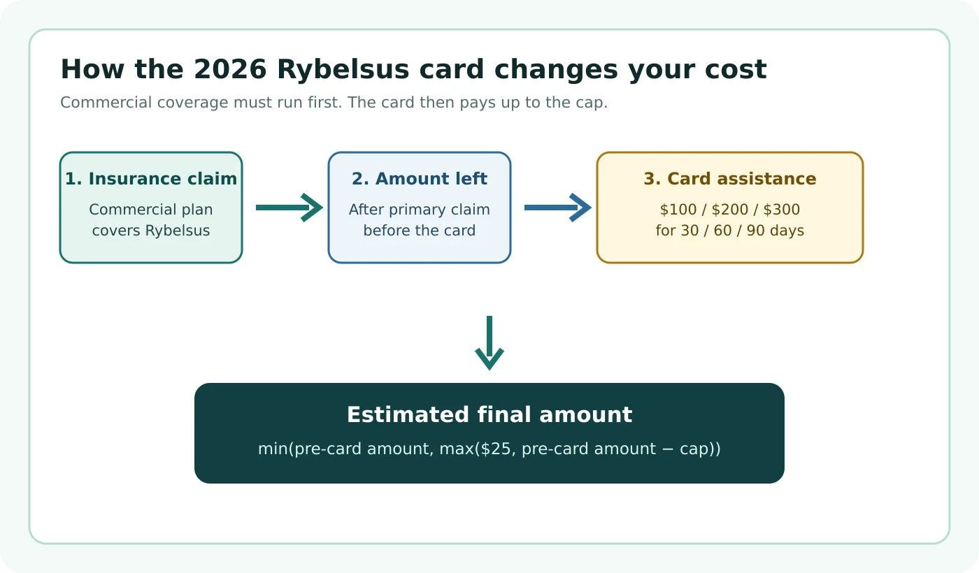 How the 2026 Rybelsus savings card cap changes the amount a commercially insured patient pays.