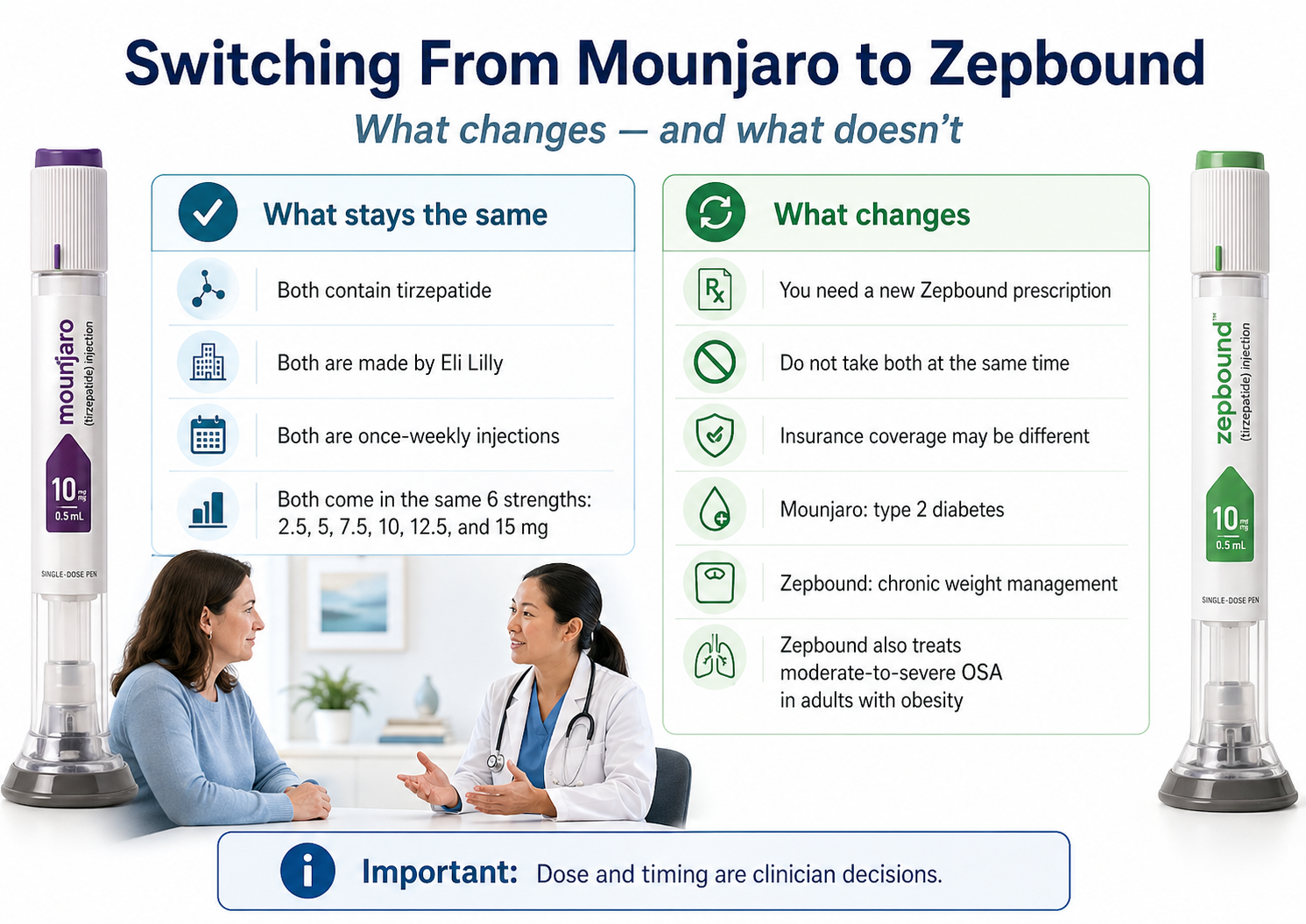 Switching From Mounjaro to Zepbound: What changes and what doesn't. What stays the same: both contain tirzepatide; both are made by Eli Lilly; both are once-weekly injections; both come in 6 strengths: 2.5, 5, 7.5, 10, 12.5, and 15 mg. What changes: you need a new Zepbound prescription; do not take both at the same time; insurance coverage may be different; Mounjaro is labeled for type 2 diabetes; Zepbound is labeled for chronic weight management; Zepbound also treats moderate-to-severe OSA in adults with obesity. Important: Dose and timing are clinician decisions.