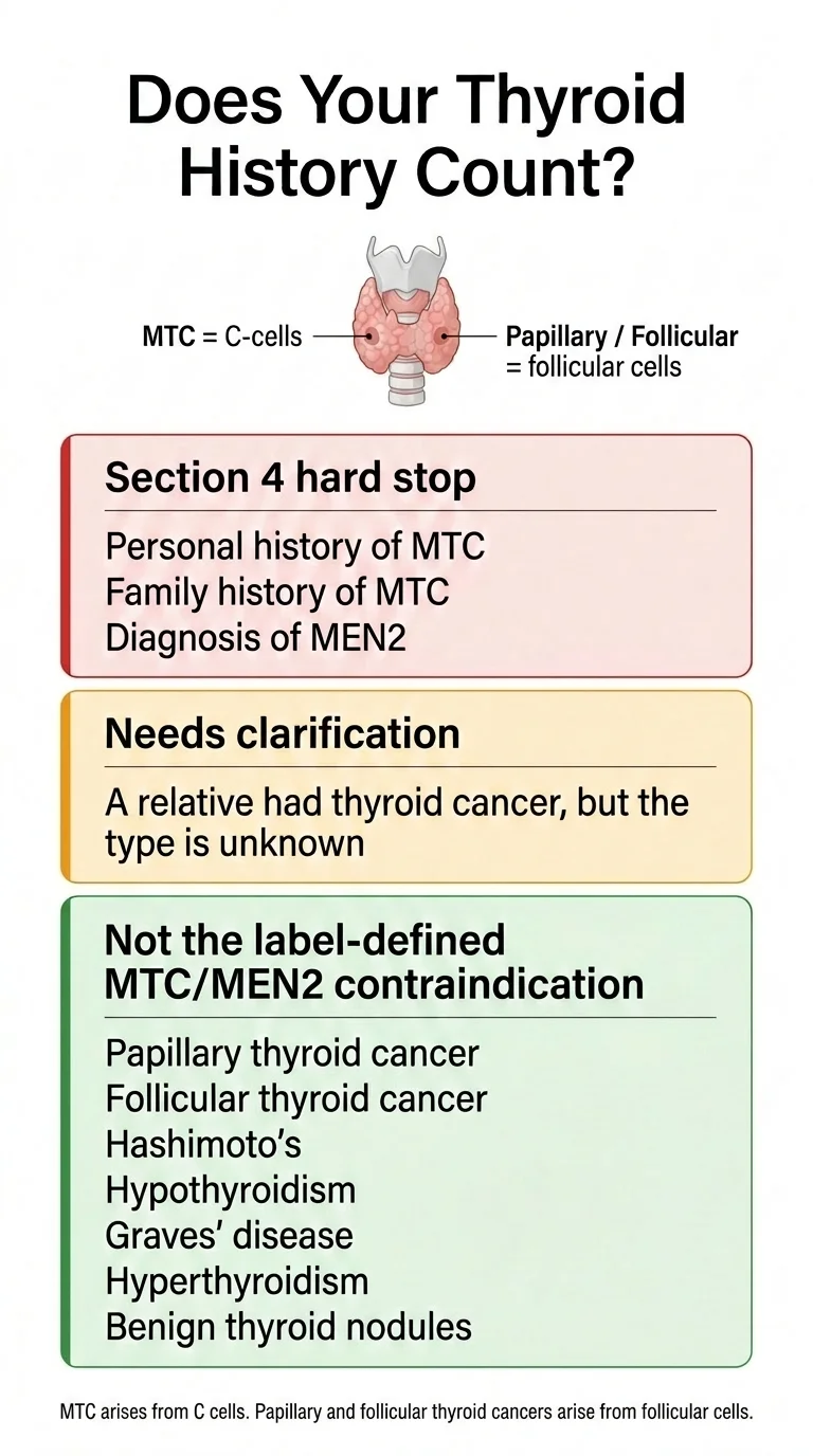 Thyroid history decoder: medullary thyroid carcinoma versus other thyroid cancers for GLP-1 eligibility