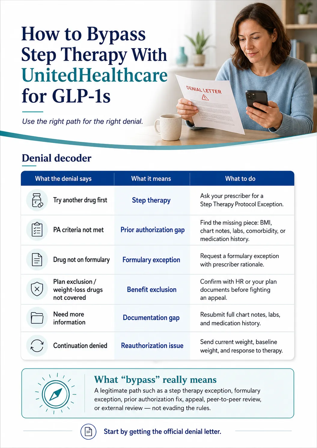 How to bypass step therapy with UnitedHealthcare for GLP-1s: denial decoder table showing what each denial type means and what to do, plus a definition of what bypass really means