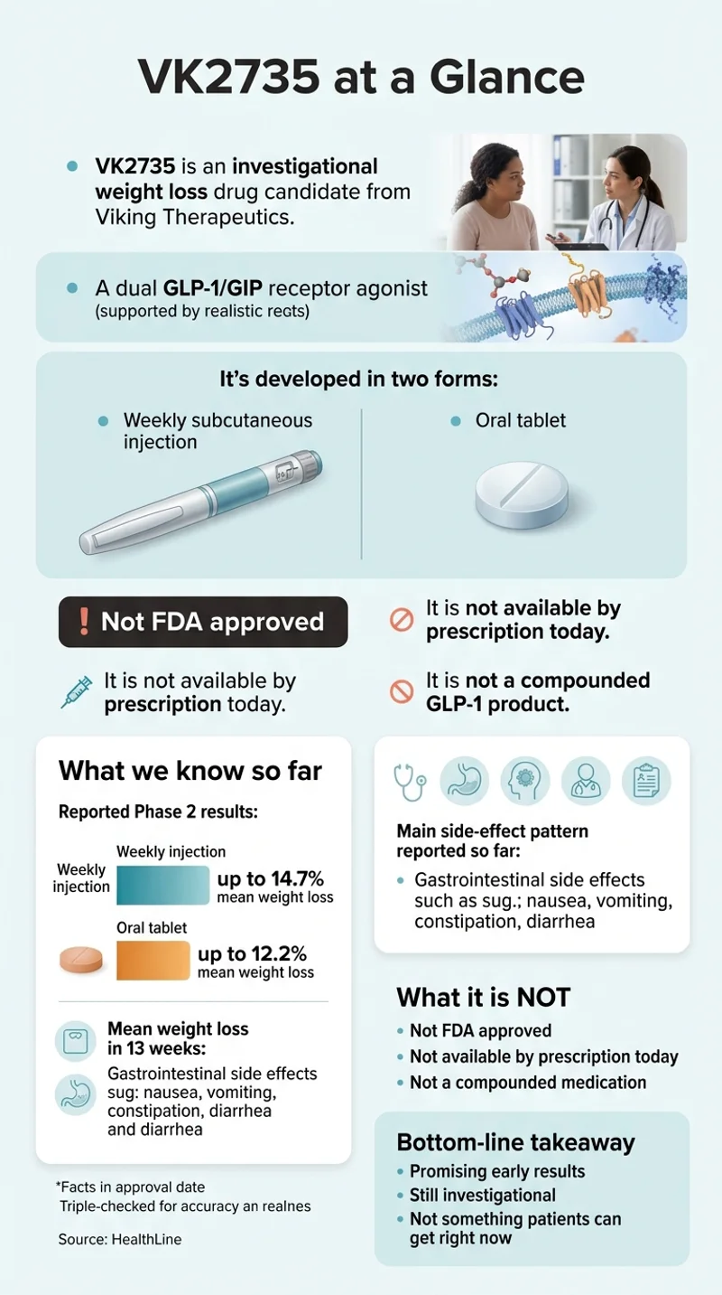VK2735 at a glance — investigational GLP-1/GIP dual agonist, not FDA approved, Phase 2 weight loss up to 14.7% injection and 12.2% oral at 13 weeks