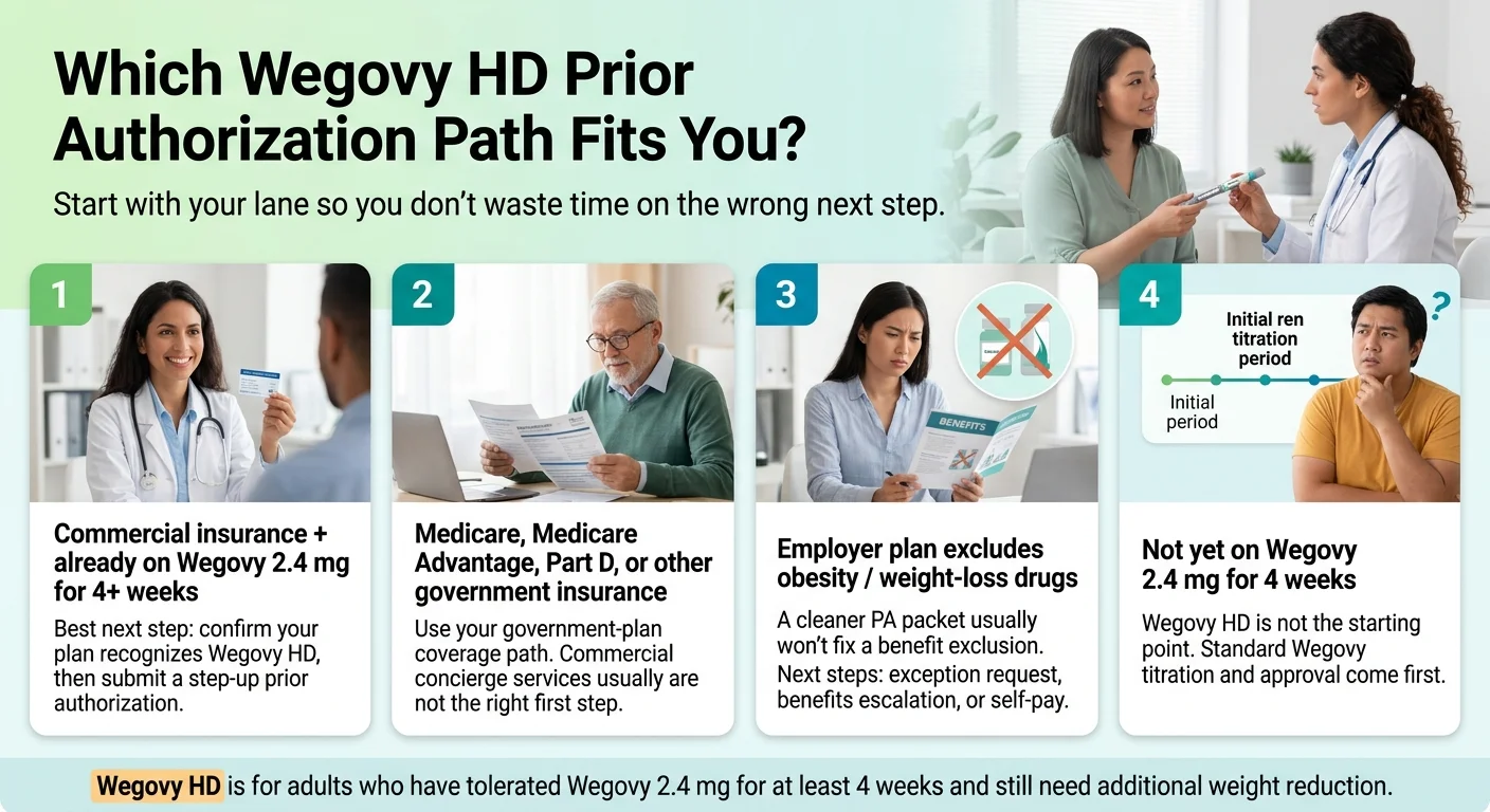 Which Wegovy HD Prior Authorization Path Fits You? Four lanes shown side by side. Lane 1 (green): Commercial insurance + already on Wegovy 2.4 mg for 4+ weeks. Best next step: confirm your plan recognizes Wegovy HD, then submit a step-up prior authorization. Lane 2 (blue): Medicare, Medicare Advantage, Part D, or other government insurance. Use your government-plan coverage path — commercial concierge services usually are not the right first step. Lane 3 (red): Employer plan excludes obesity or weight-loss drugs. A cleaner PA packet usually won't fix a benefit exclusion. Next steps: exception request, benefits escalation, or self-pay. Lane 4 (yellow): Not yet on Wegovy 2.4 mg for 4 weeks. Wegovy HD is not the starting point. Standard Wegovy titration and approval come first. Bottom bar: Wegovy HD is for adults who have tolerated Wegovy 2.4 mg for at least 4 weeks and still need additional weight reduction.