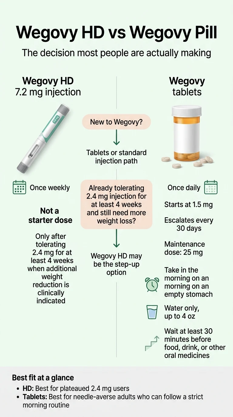 Wegovy HD vs Wegovy Pill decision flowchart: New to Wegovy leads to tablet or injection path; already tolerating 2.4 mg for 4 weeks points to Wegovy HD as a step-up option. HD is not a starter dose.